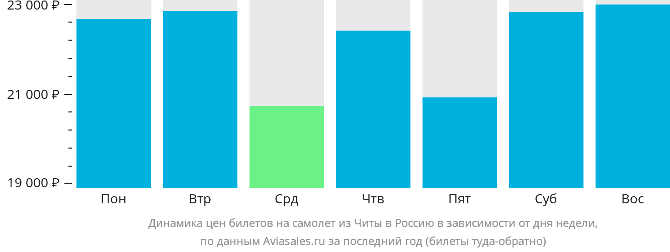 Динамика цен билетов на самолёт из Читы в Россию в зависимости от дня недели