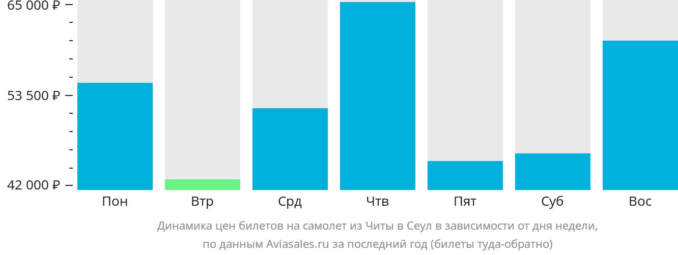 Динамика цен билетов на самолёт из Читы в Сеул в зависимости от дня недели