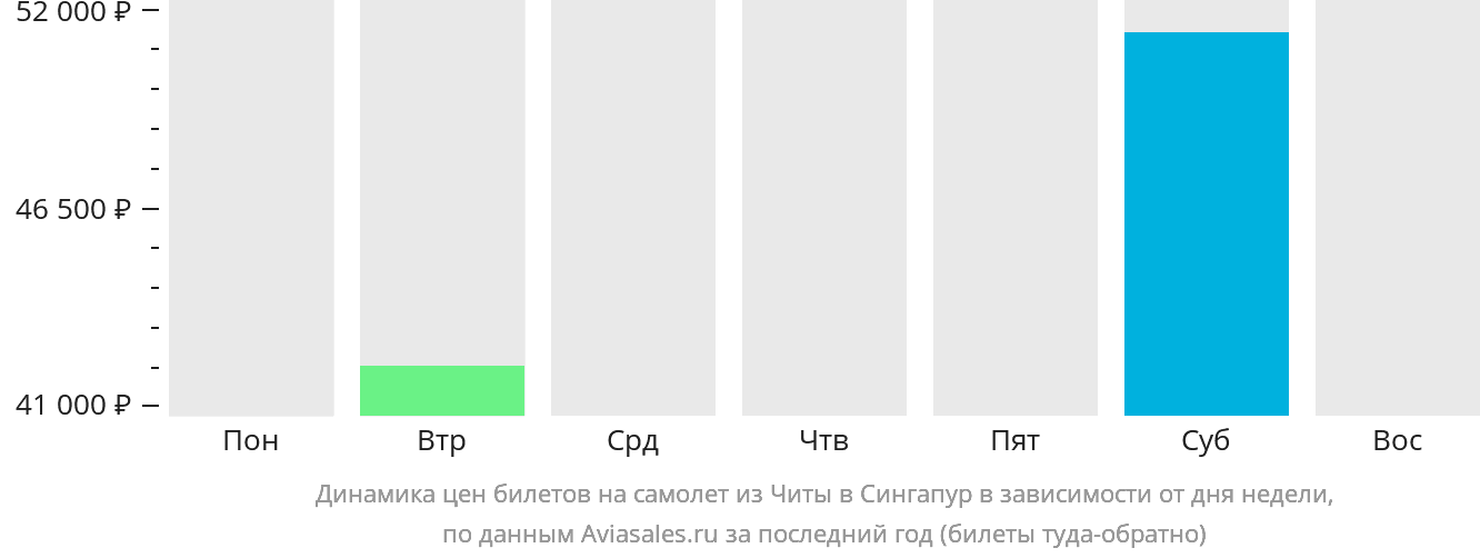 Динамика цен билетов на самолёт из Читы в Сингапур в зависимости от дня недели