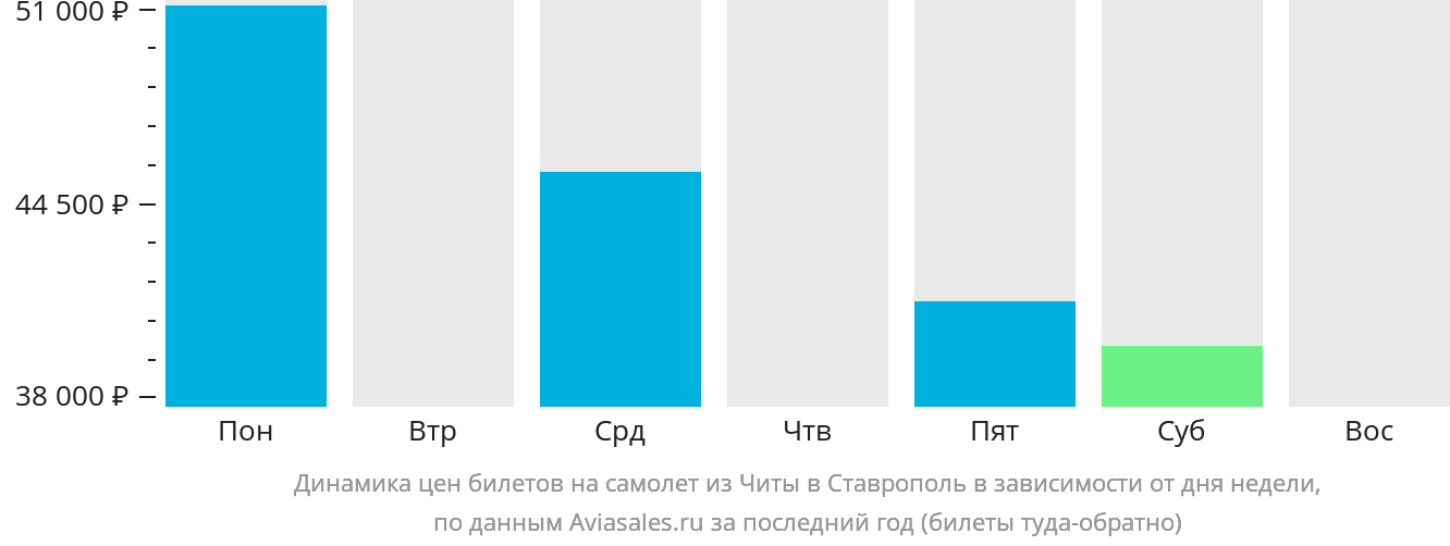 Динамика цен билетов на самолёт из Читы в Ставрополь в зависимости от дня недели