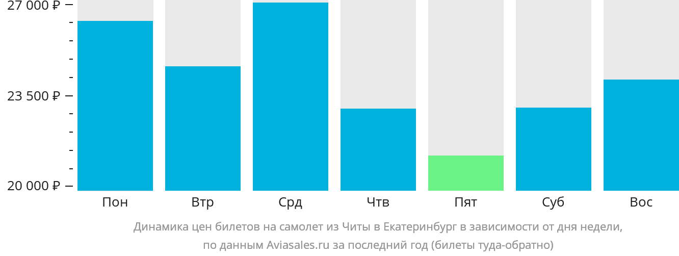 Динамика цен билетов на самолёт из Читы в Екатеринбург в зависимости от дня недели