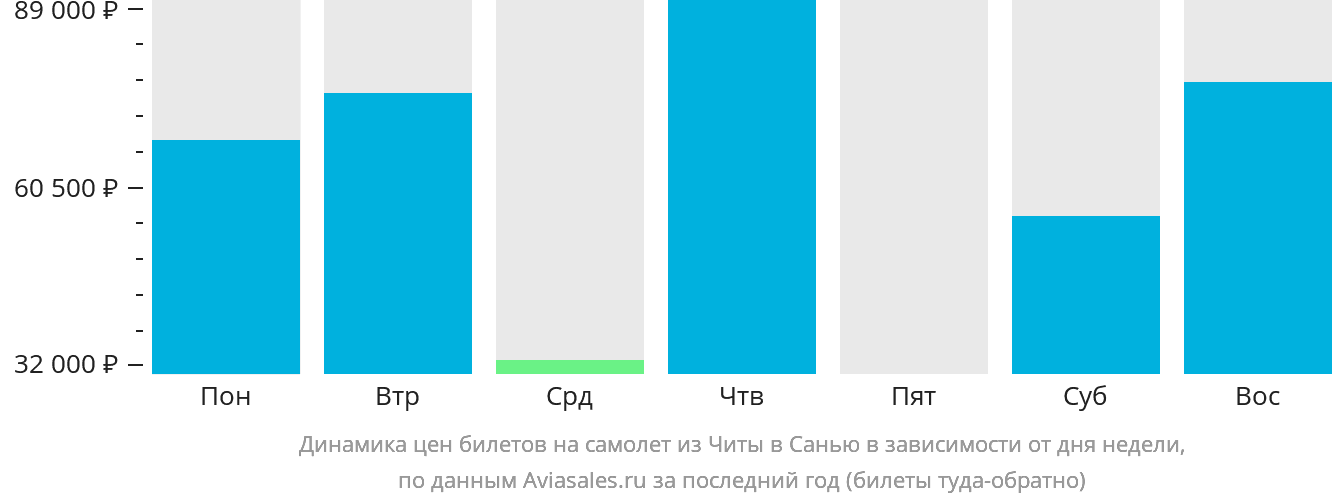Динамика цен билетов на самолёт из Читы в Санья в зависимости от дня недели