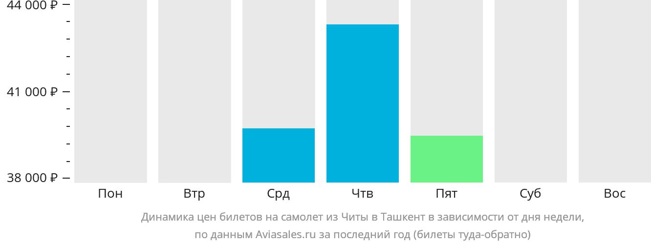 Динамика цен билетов на самолёт из Читы в Ташкент в зависимости от дня недели