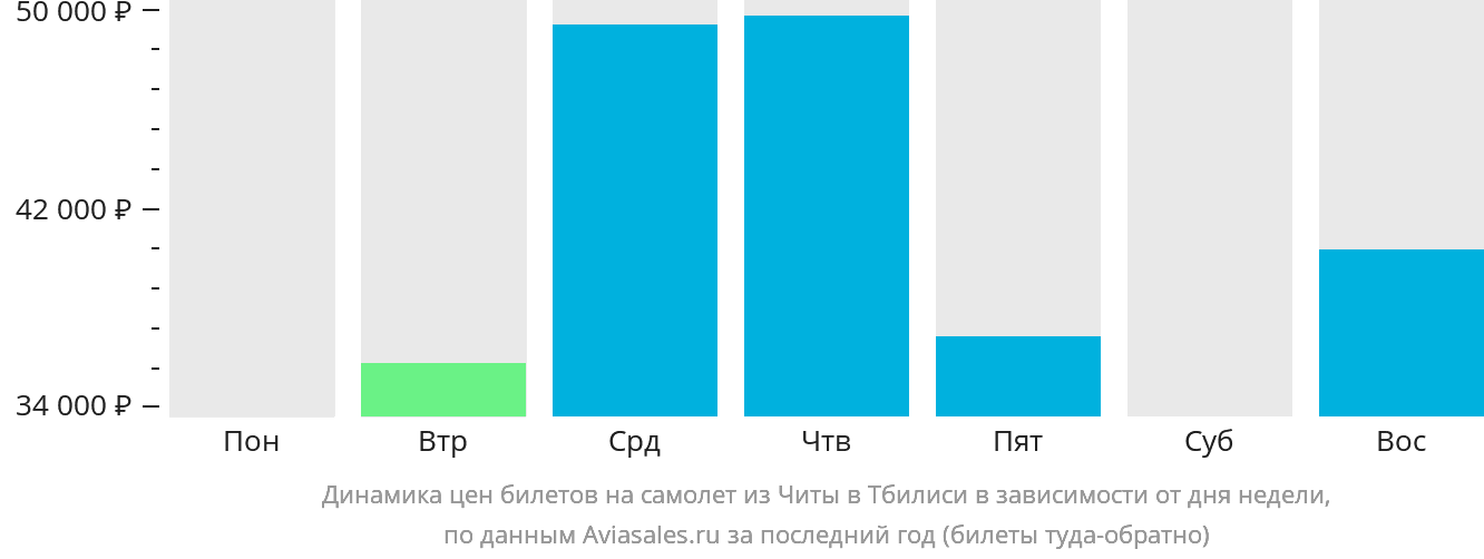 Динамика цен билетов на самолёт из Читы в Тбилиси в зависимости от дня недели