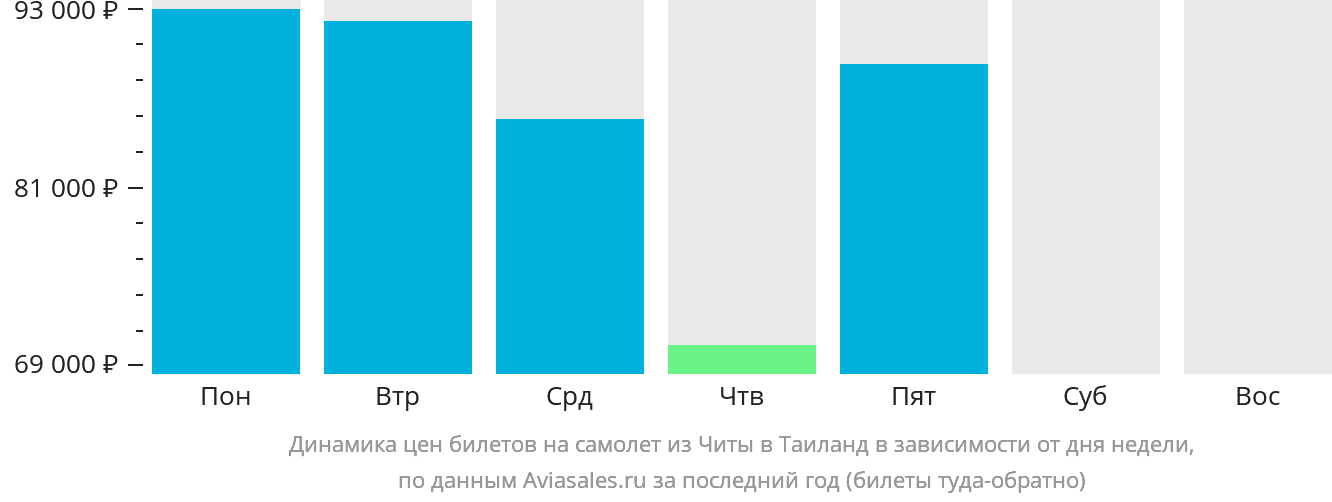 Динамика цен билетов на самолёт из Читы в Таиланд в зависимости от дня недели