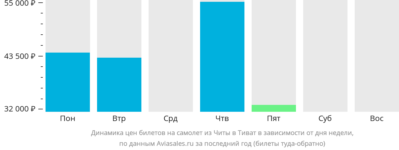 Динамика цен билетов на самолёт из Читы в Тиват в зависимости от дня недели