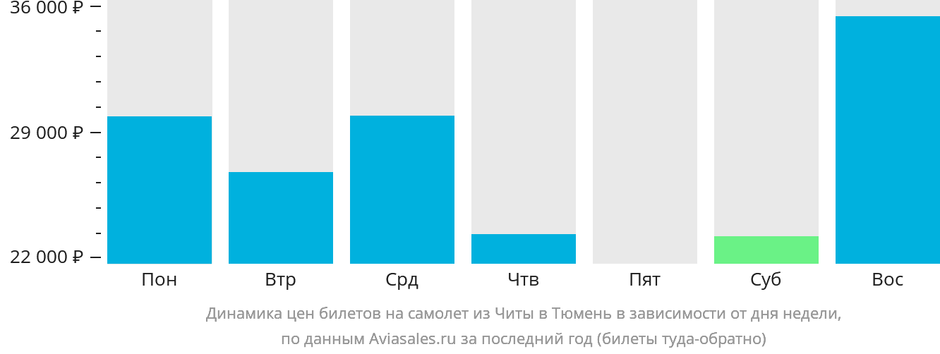 Динамика цен билетов на самолёт из Читы в Тюмень в зависимости от дня недели