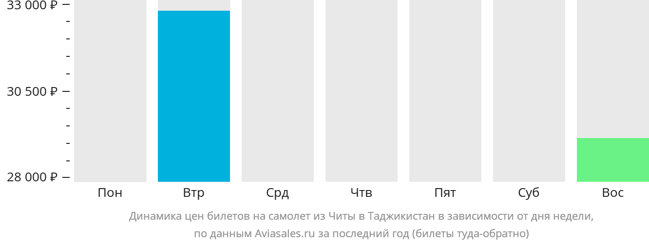 Динамика цен билетов на самолёт из Читы в Таджикистан в зависимости от дня недели