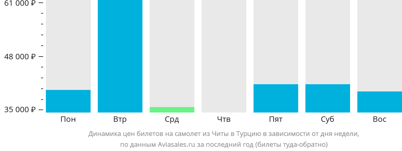 Динамика цен билетов на самолёт из Читы в Турцию в зависимости от дня недели