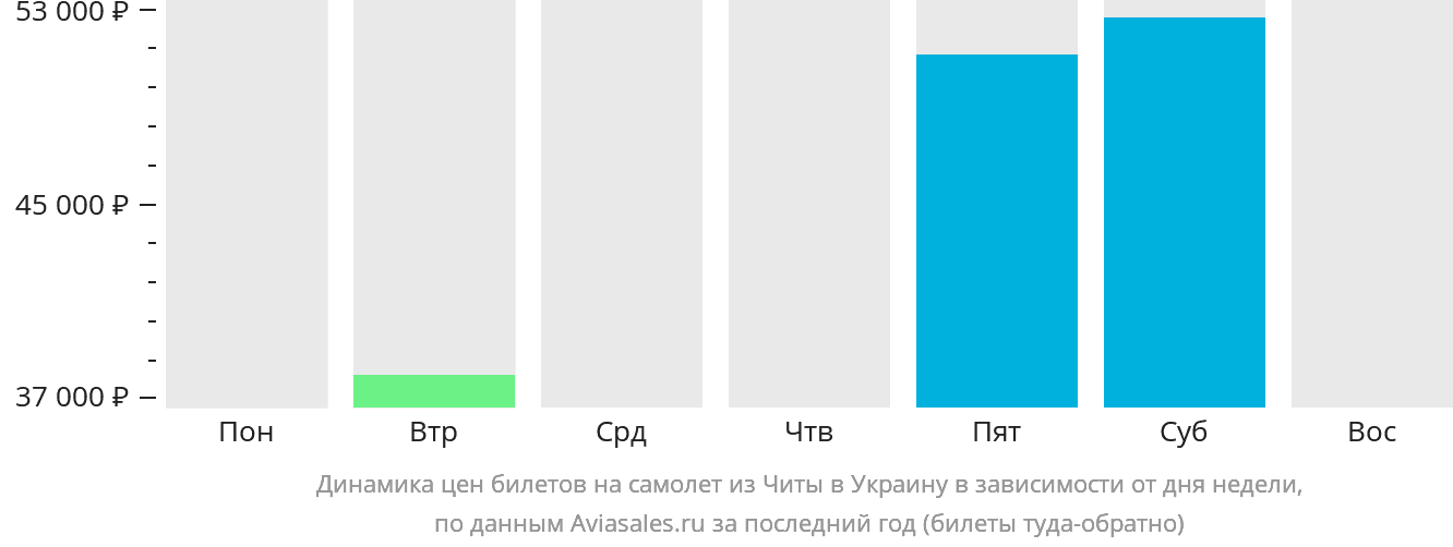 Динамика цен билетов на самолёт из Читы в Украину в зависимости от дня недели