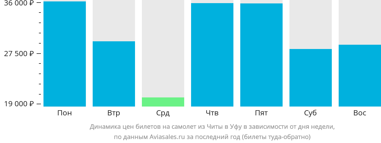 Динамика цен билетов на самолёт из Читы в Уфу в зависимости от дня недели