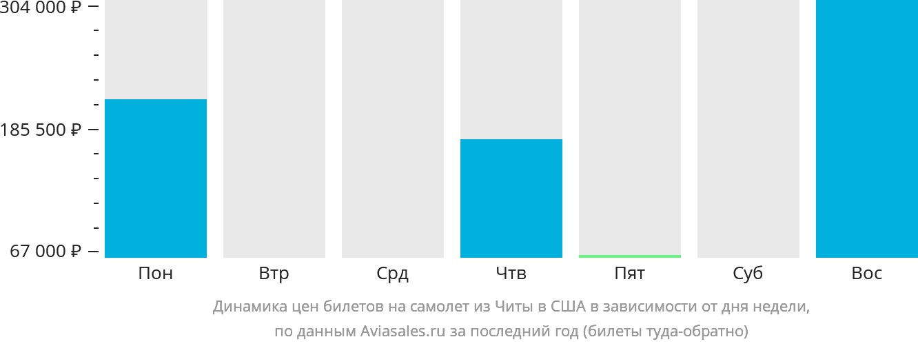Динамика цен билетов на самолёт из Читы в США в зависимости от дня недели