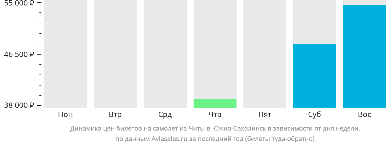 Динамика цен билетов на самолёт из Читы в Южно-Сахалинск в зависимости от дня недели