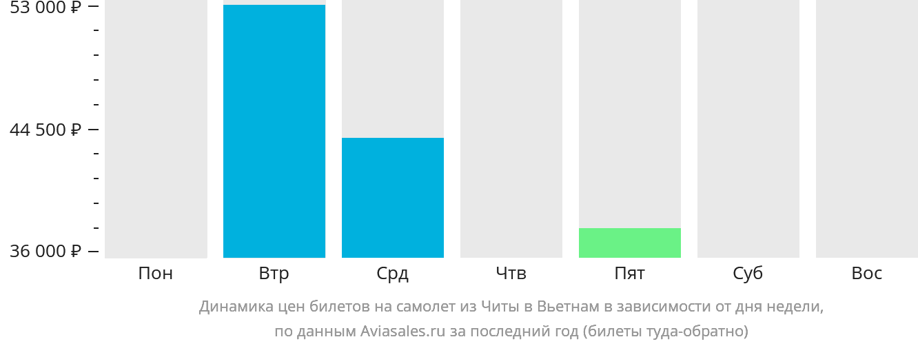 Динамика цен билетов на самолёт из Читы в Вьетнам в зависимости от дня недели