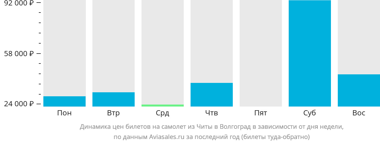 Динамика цен билетов на самолёт из Читы в Волгоград в зависимости от дня недели