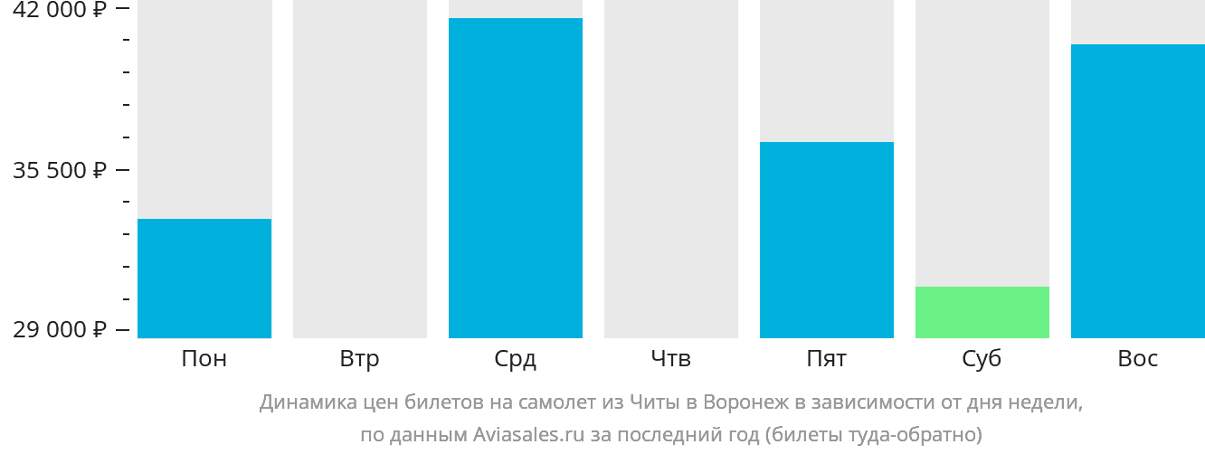 Динамика цен билетов на самолёт из Читы в Воронеж в зависимости от дня недели