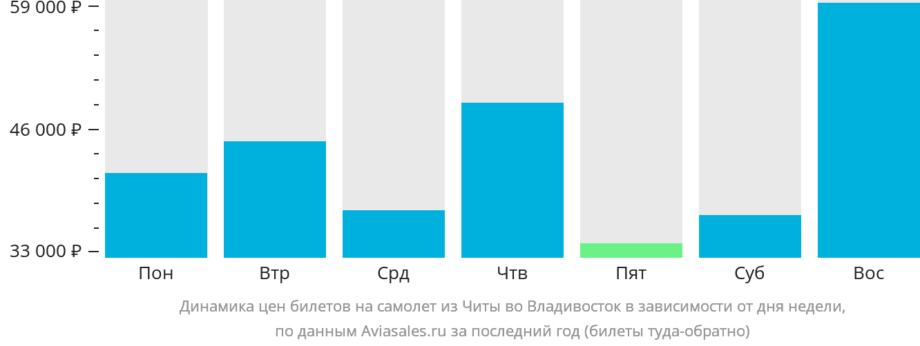 Динамика цен билетов на самолёт из Читы во Владивосток в зависимости от дня недели