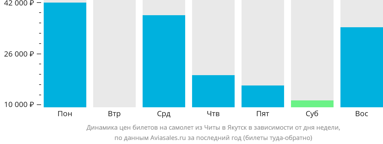 Динамика цен билетов на самолёт из Читы в Якутск в зависимости от дня недели