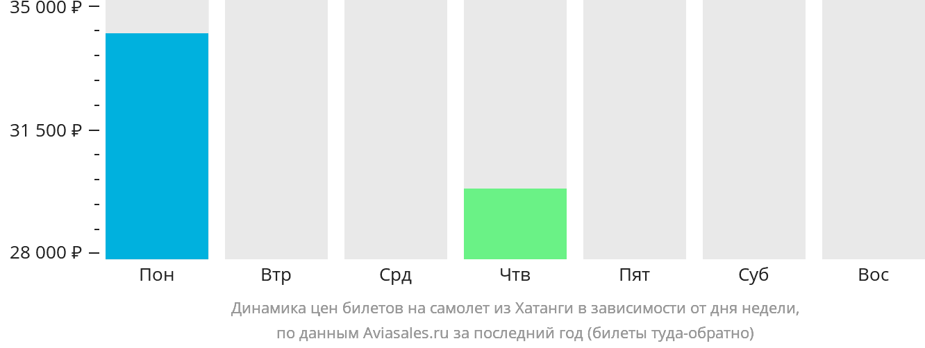 Динамика цен билетов на самолёт из Хатанги в зависимости от дня недели