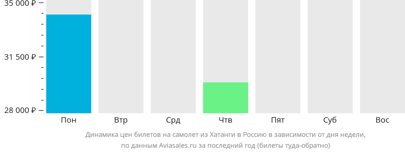Динамика цен билетов на самолёт из Хатанги в Россию в зависимости от дня недели