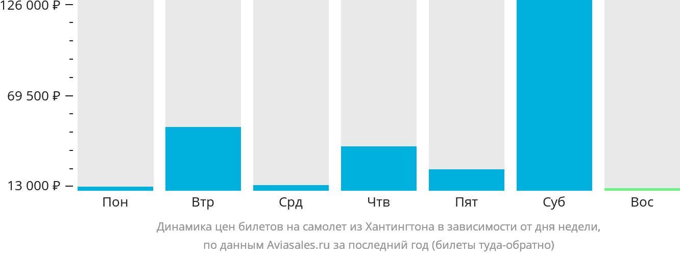 Динамика цен билетов на самолёт из Хантингтона в зависимости от дня недели
