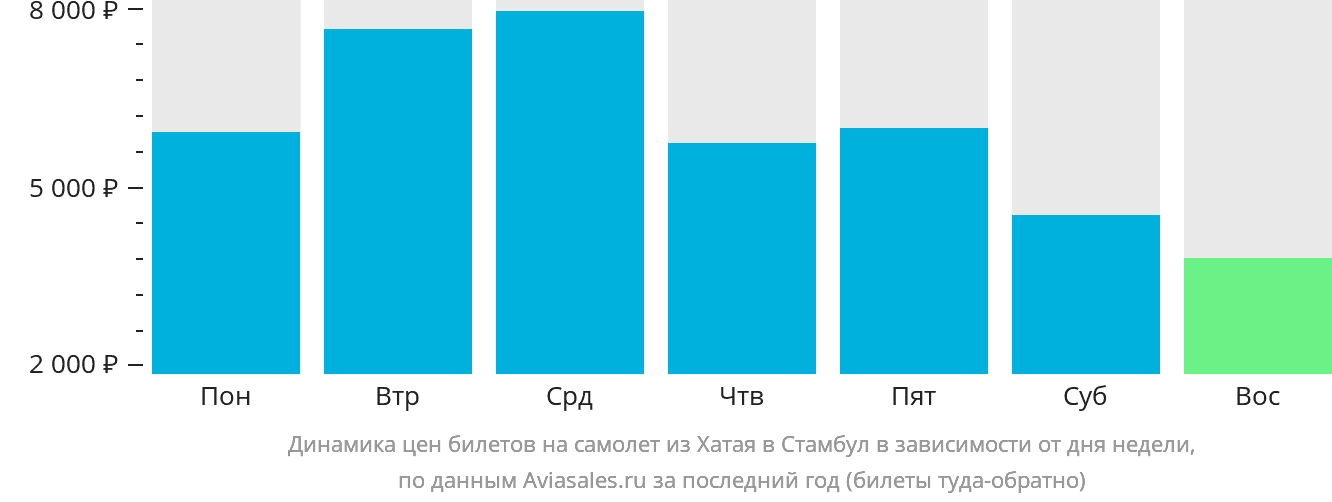 Динамика цен билетов на самолёт из Хатая в Стамбул в зависимости от дня недели