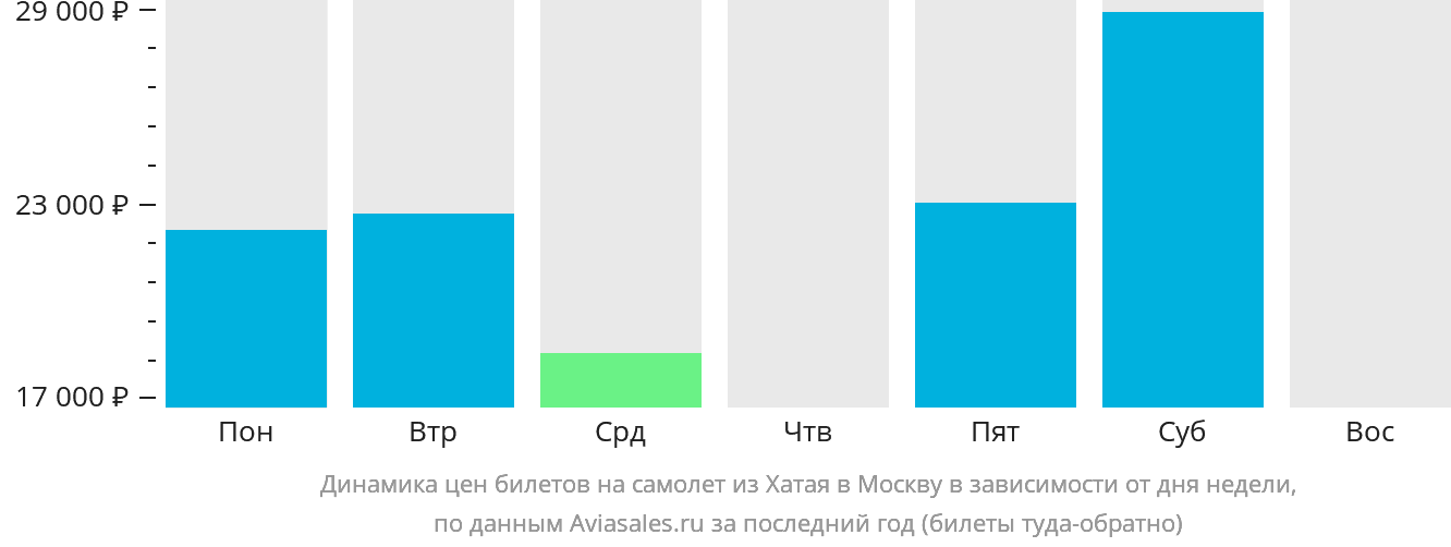 Динамика цен билетов на самолёт из Хатая в Москву в зависимости от дня недели