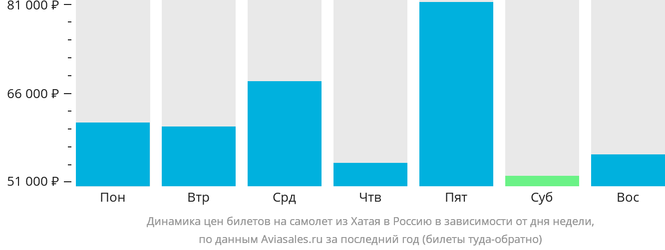 Динамика цен билетов на самолёт из Хатая в Россию в зависимости от дня недели