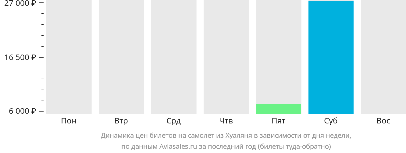 Динамика цен билетов на самолёт из Хуаляня в зависимости от дня недели
