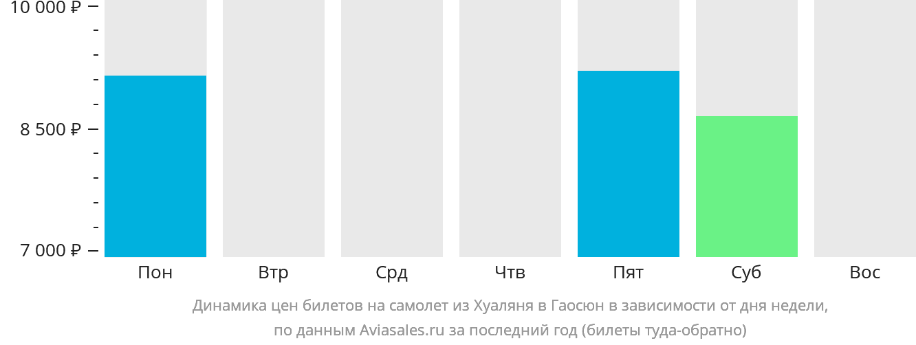 Динамика цен билетов на самолёт из Хуаляня в Гаосюн в зависимости от дня недели