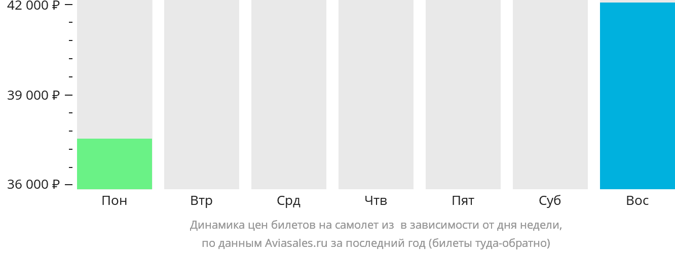 Динамика цен билетов на самолёт из Худиксвалля в зависимости от дня недели