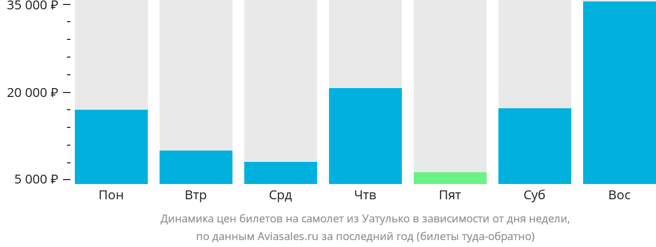Динамика цен билетов на самолёт из Уатулько в зависимости от дня недели
