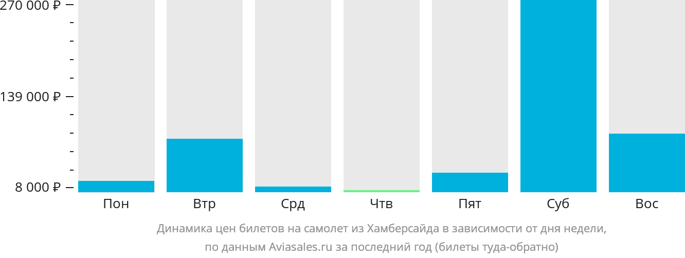 Динамика цен билетов на самолёт из Хамберсайда в зависимости от дня недели