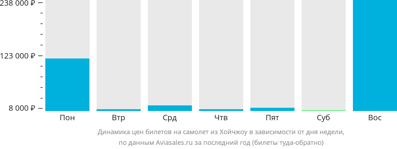 Динамика цен билетов на самолёт из Хойчжоу в зависимости от дня недели