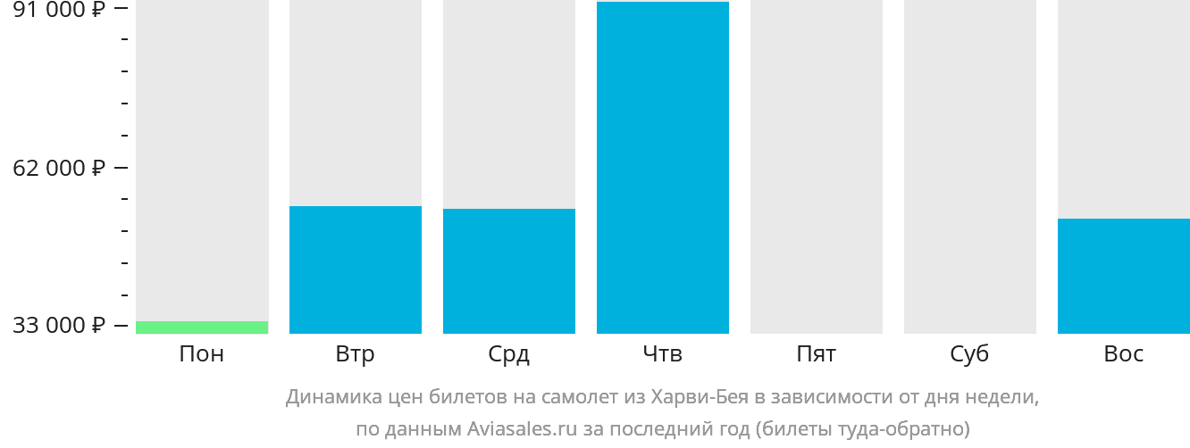 Динамика цен билетов на самолёт из Харви-Бея в зависимости от дня недели