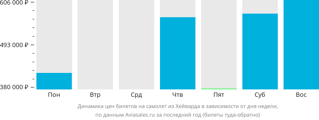 Динамика цен билетов на самолёт из Хэйворда в зависимости от дня недели