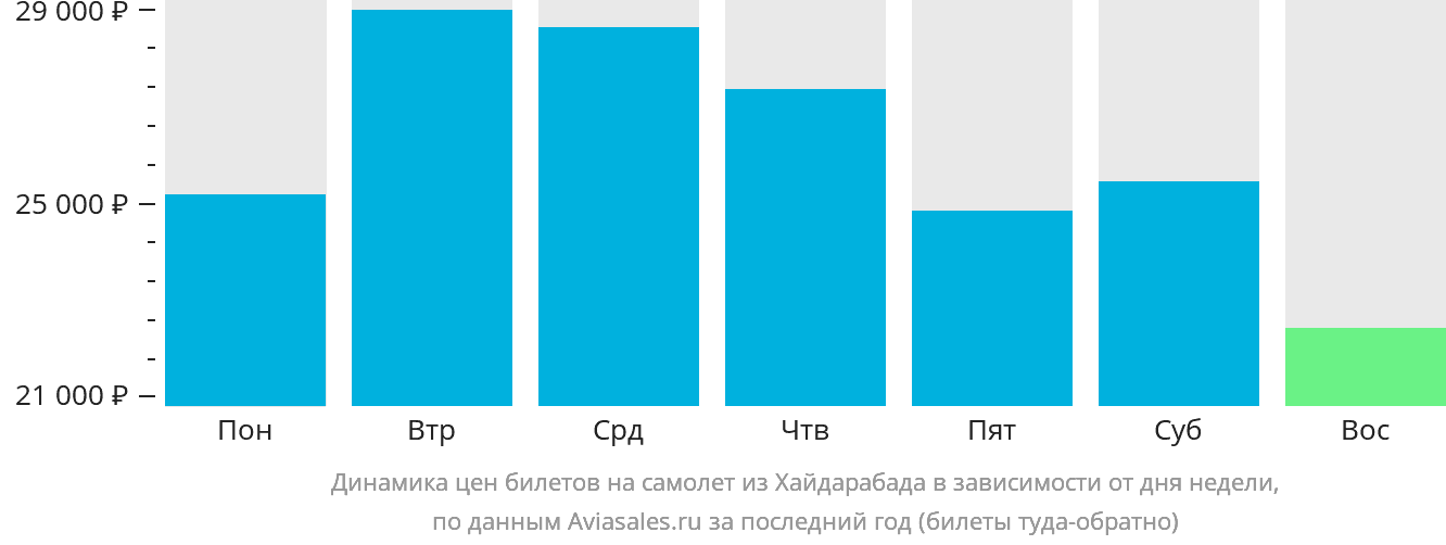 Динамика цен билетов на самолёт из Хайдарабада в зависимости от дня недели