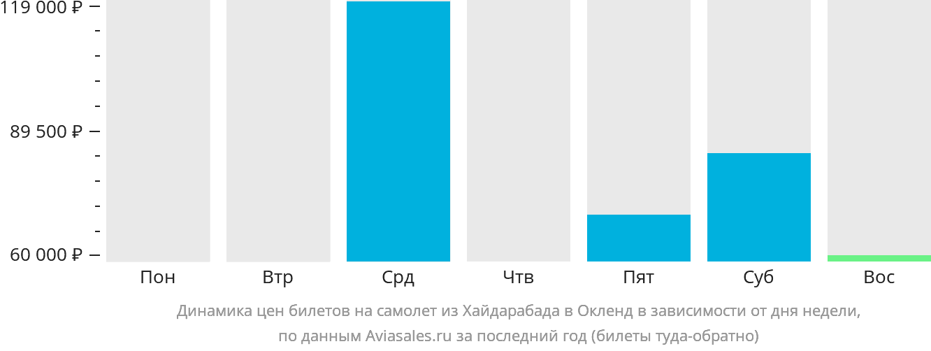 Динамика цен билетов на самолёт из Хайдарабада в Окленд в зависимости от дня недели