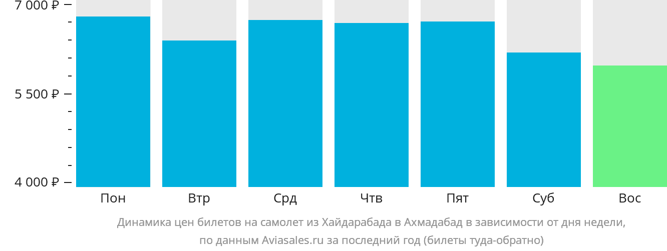 Динамика цен билетов на самолёт из Хайдарабада в Ахмадабад в зависимости от дня недели