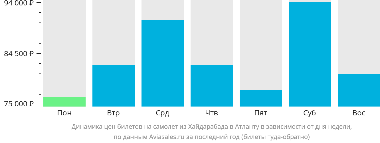 Динамика цен билетов на самолёт из Хайдарабада в Атланту в зависимости от дня недели
