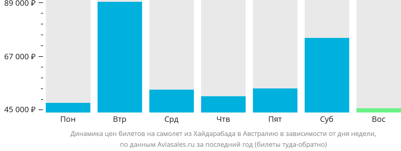 Динамика цен билетов на самолёт из Хайдарабада в Австралию в зависимости от дня недели