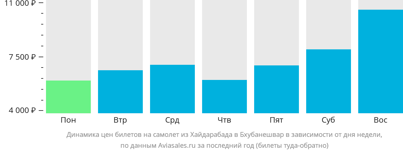 Динамика цен билетов на самолёт из Хайдарабада в Бхубанешвар в зависимости от дня недели