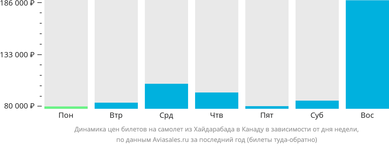 Динамика цен билетов на самолёт из Хайдарабада в Канаду в зависимости от дня недели