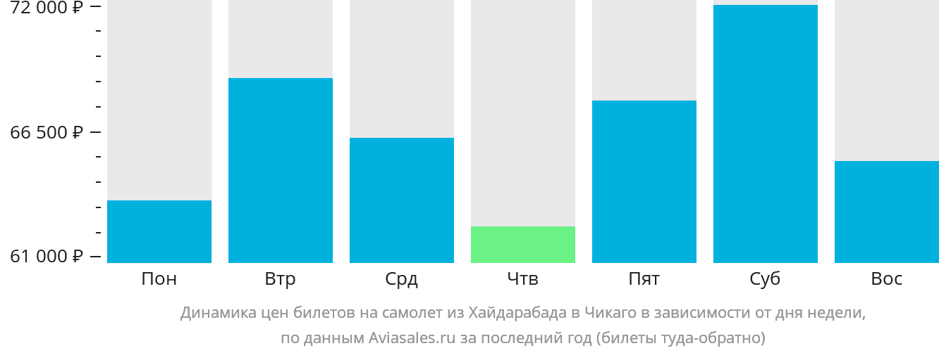 Динамика цен билетов на самолёт из Хайдарабада в Чикаго в зависимости от дня недели