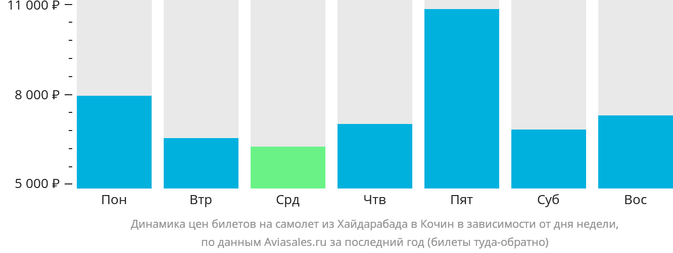 Динамика цен билетов на самолёт из Хайдарабада в Кочин в зависимости от дня недели