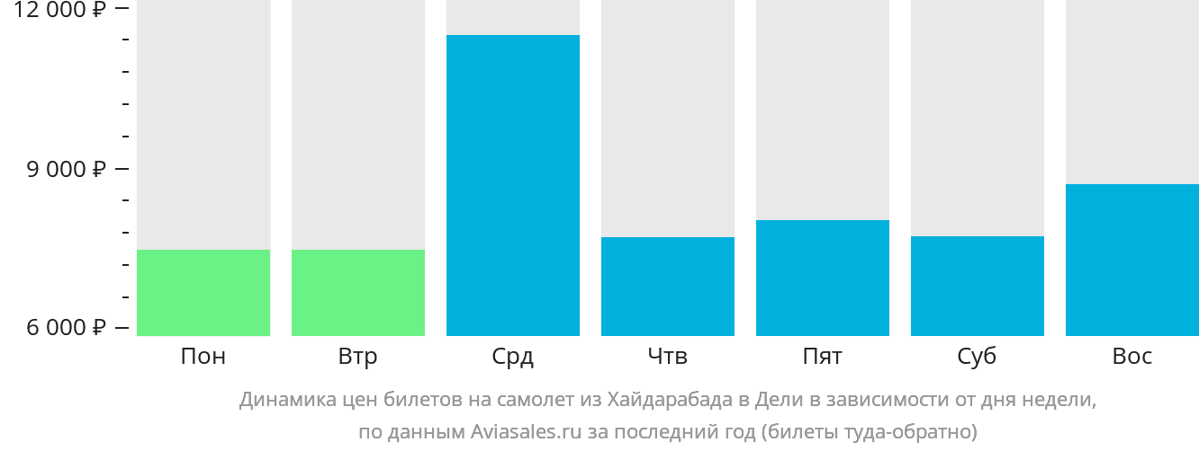 Динамика цен билетов на самолёт из Хайдарабада в Дели в зависимости от дня недели