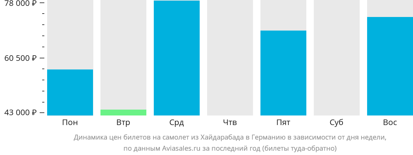 Динамика цен билетов на самолёт из Хайдарабада в Германию в зависимости от дня недели