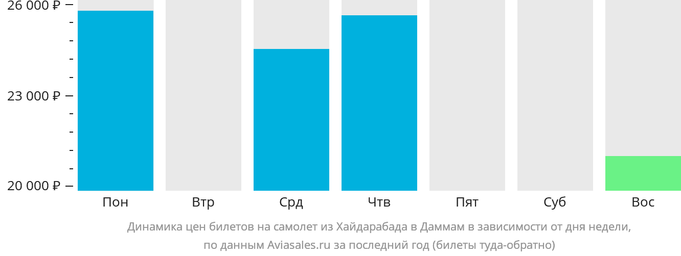 Динамика цен билетов на самолёт из Хайдарабада в Даммам в зависимости от дня недели