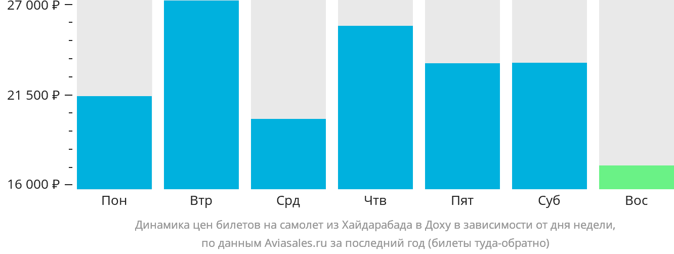 Динамика цен билетов на самолёт из Хайдарабада в Доху в зависимости от дня недели