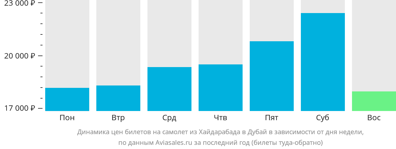 Динамика цен билетов на самолёт из Хайдарабада в Дубай в зависимости от дня недели